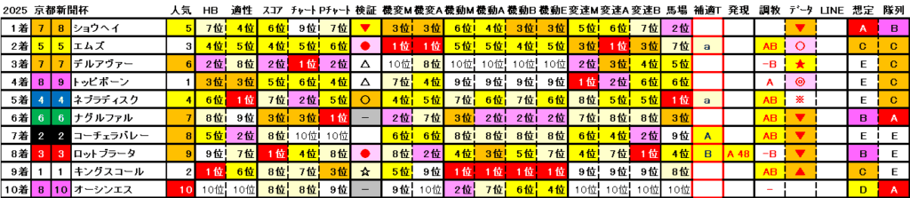2025　京都新聞杯　結果まとめ2